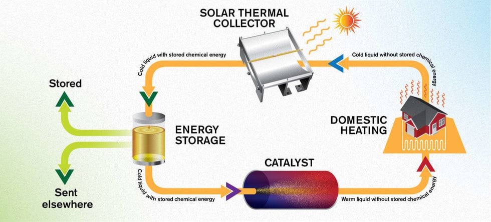 Thermal solar energy collector system - how it works