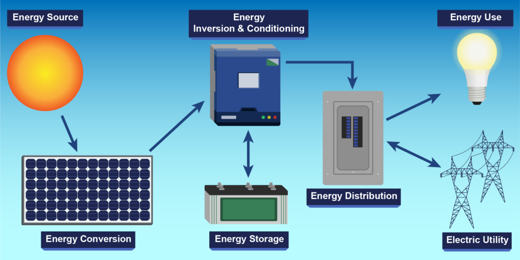 Solar Energy how it works - Inverter and conditioning system