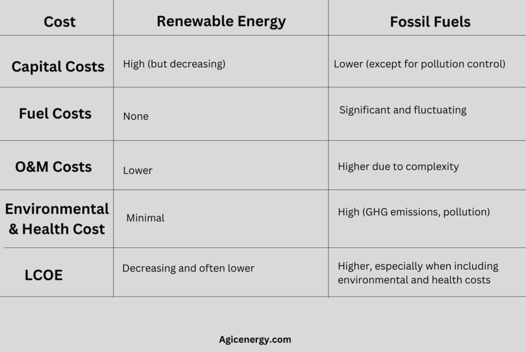 Cost Comparisons: Renewable Energy vs. Fossil Fuels